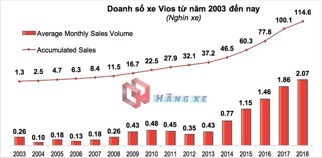 Doanh số xe Vios từ năm 2003 tới năm 2018 ở Việt Nam
