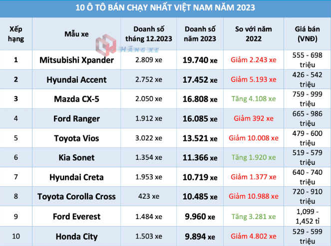 Top 10 xe ô tô bán chạy nhất năm 2023